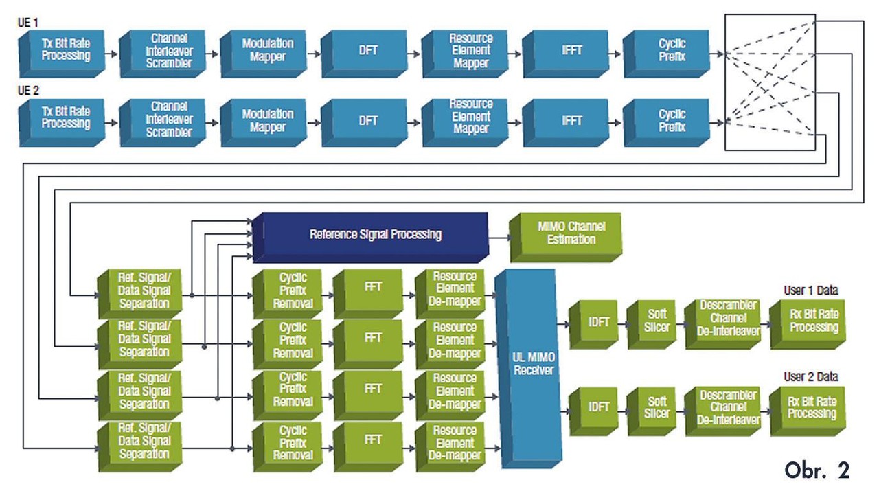Souhrn potřeb výkonné fyzické vrstvy LTE (4G) 2